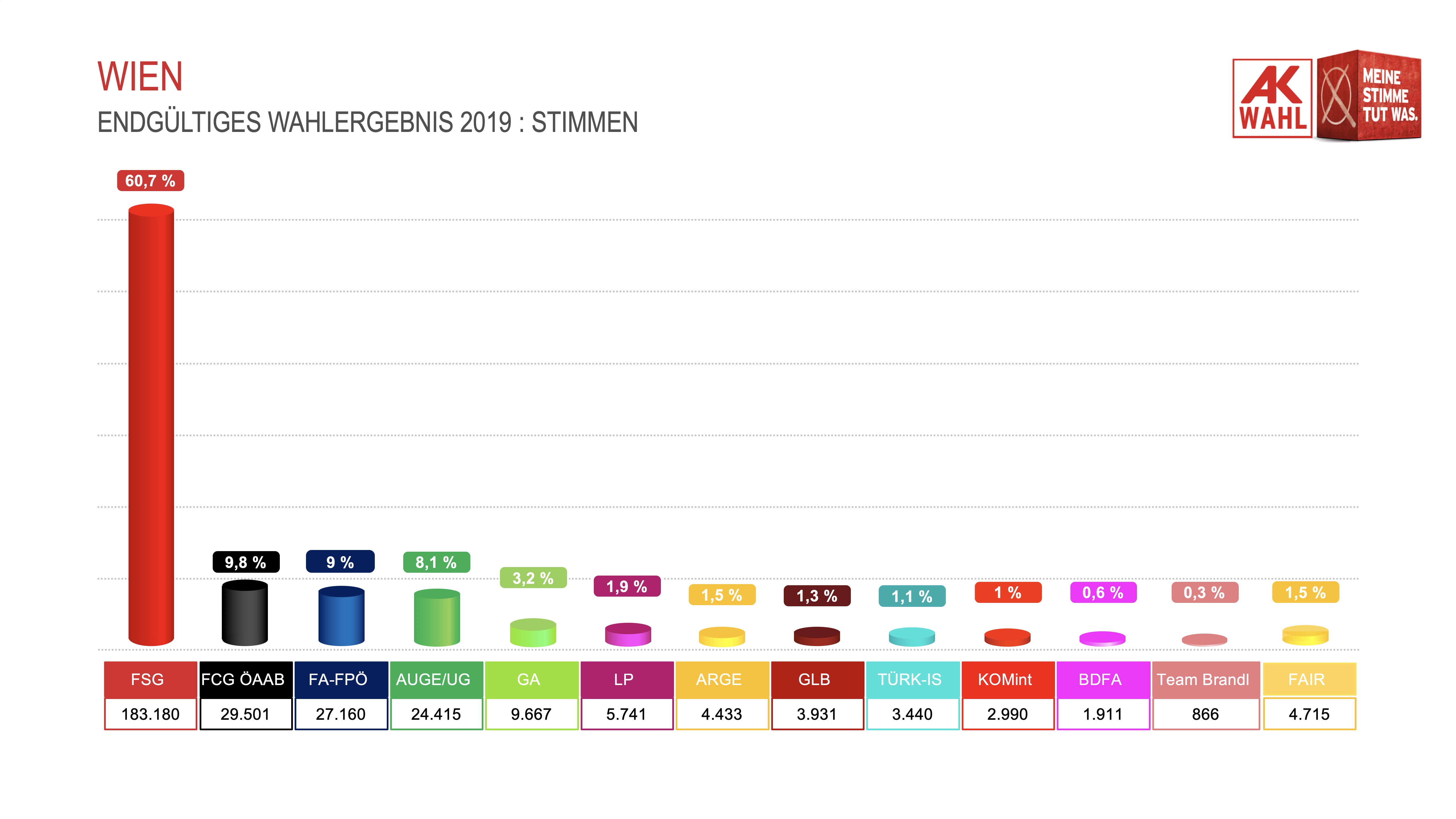 AK Wahl 2019 Ergebnis ©AK