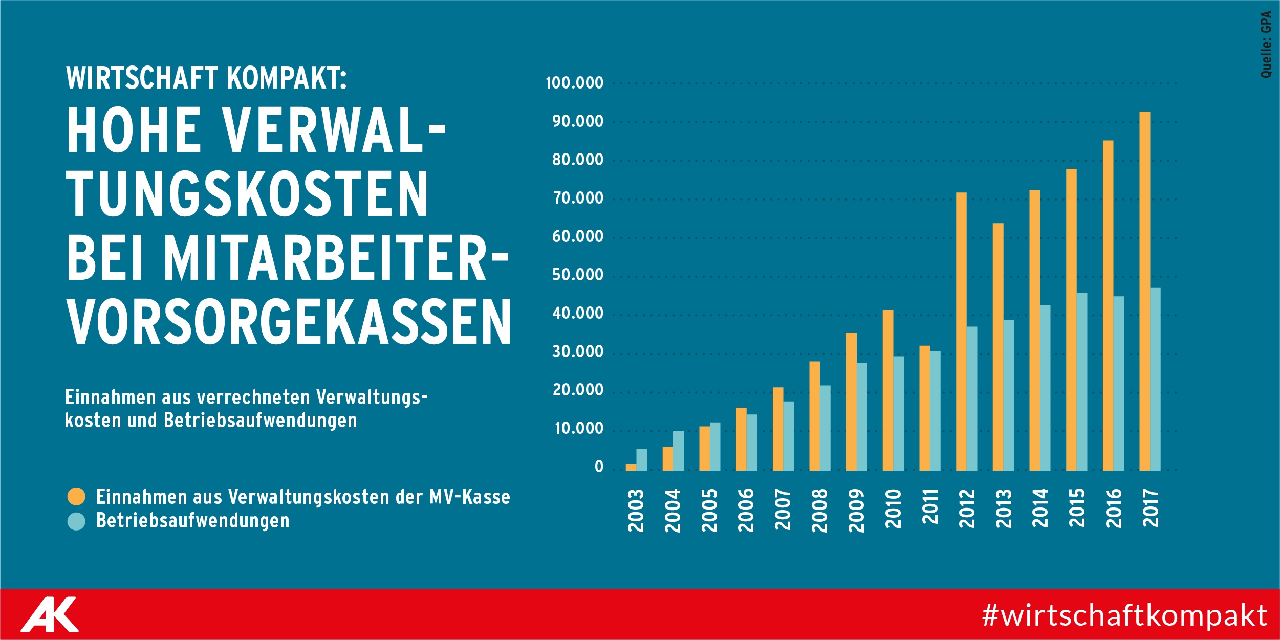 Abfertigungskassen 2019 ©Arbeiterkammer