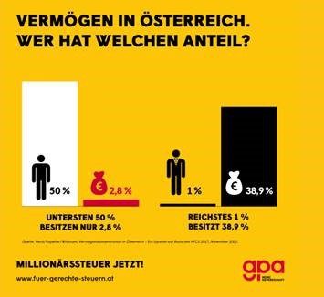 Gerechte Steuern 1 ©GPA
