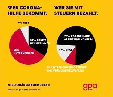 Gerechte Steuern 2 ©GPA