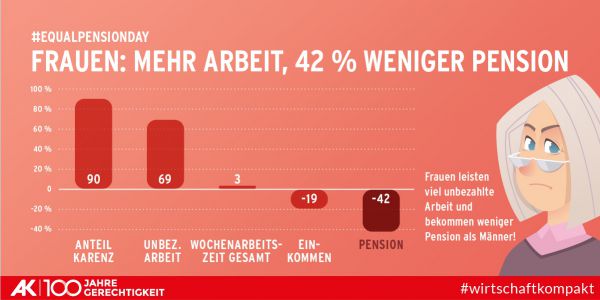 Equalpensionday_Grafik ©AK Wien