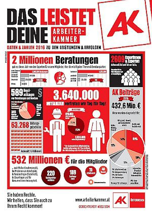 AK-Aktuell Leistungschau 2017 ©Arbeiterkammer